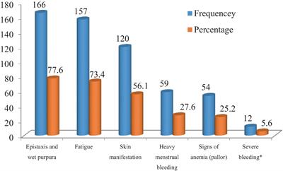 Health-related quality of life and complications of corticosteroid treatment in patients with immune thrombocytopenia in two teaching hospitals in Ethiopia: a cross-sectional study